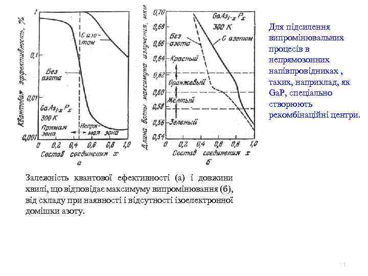 Для підсилення випромінювальних процесів в непрямозонних напівпровідниках , таких, наприклад, як Ga. P, спеціально