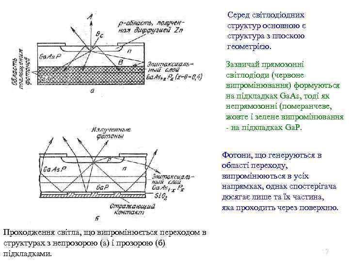 Серед світлодіодних структур основною є структура з плоскою геометрією. Зазвичай прямозонні світлодіоди (червоне випромінювання)