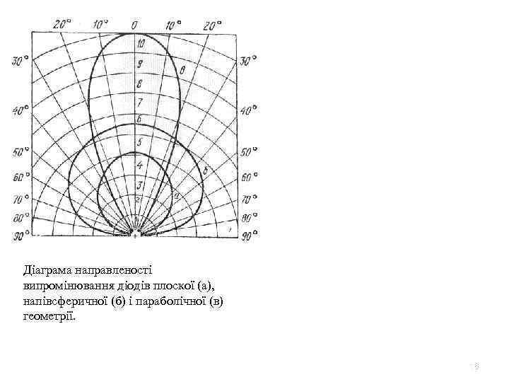 Діаграма направленості випромінювання діодів плоскої (а), напівсферичної (б) і параболічної (в) геометрії. 16 