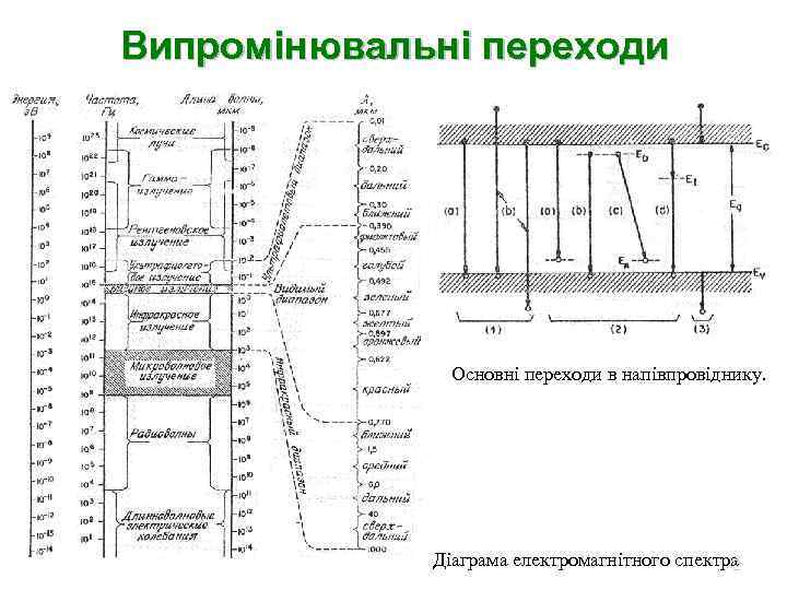 Випромінювальні переходи Основні переходи в напівпровіднику. Діаграма електромагнітного спектра 2 