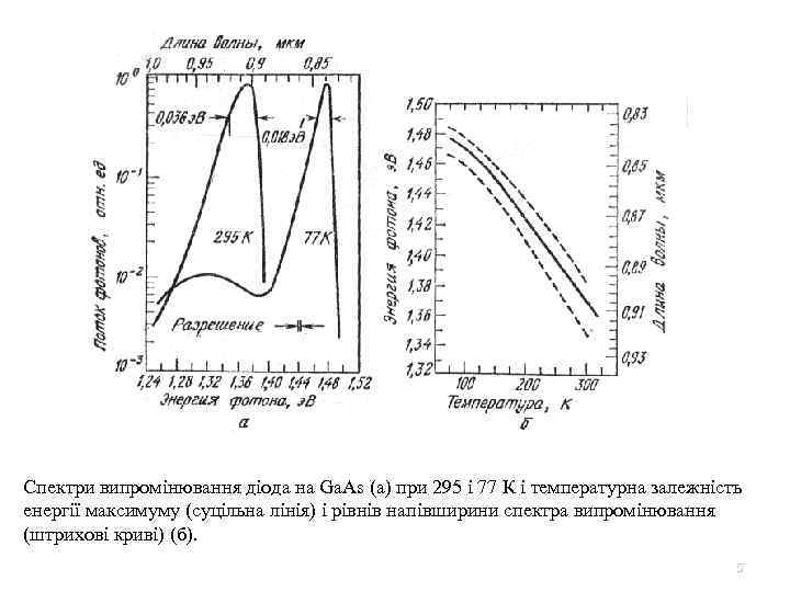 Спектри випромінювання діода на Ga. As (а) при 295 і 77 К і температурна