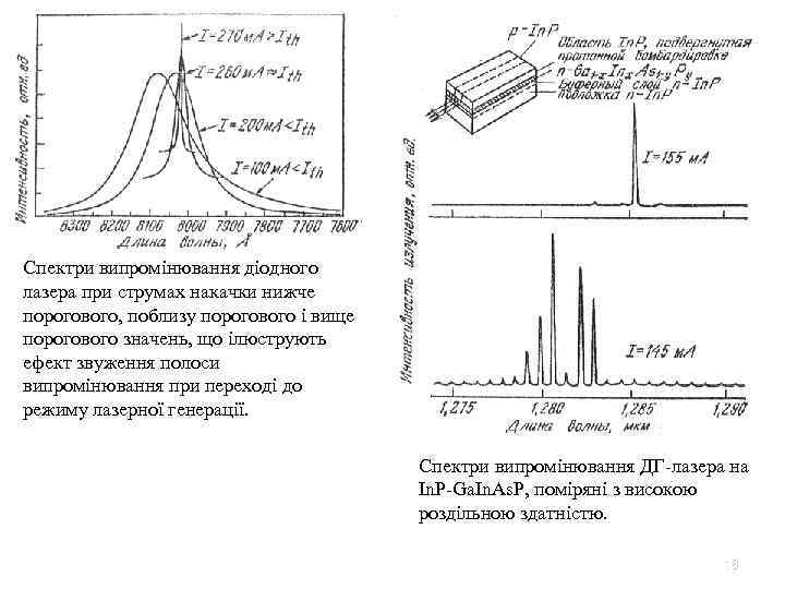 Спектри випромінювання діодного лазера при струмах накачки нижче порогового, поблизу порогового і вище порогового