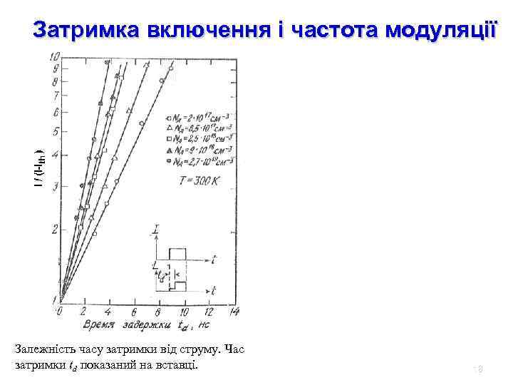 Затримка включення і частота модуляції Залежність часу затримки від струму. Час затримки td показаний