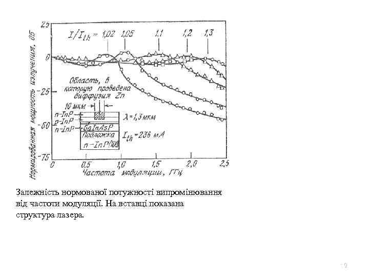Залежність нормованої потужності випромінювання від частоти модуляції. На вставці показана структура лазера. 19 