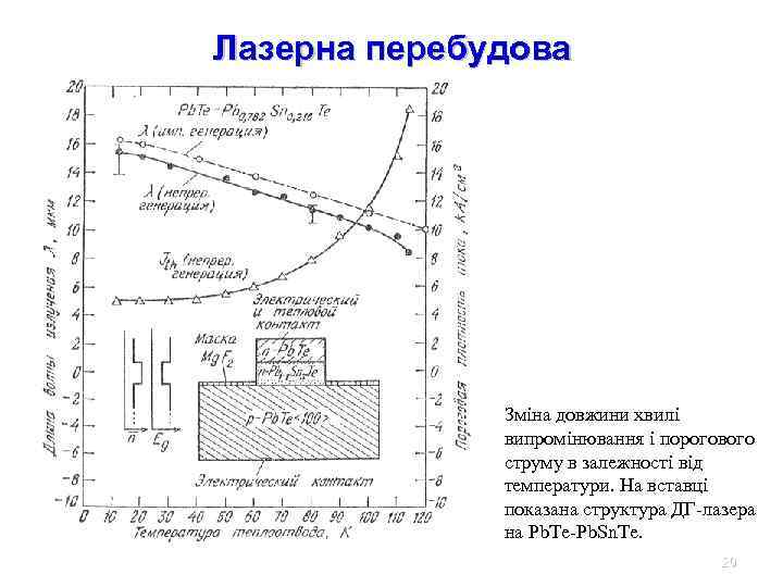 Лазерна перебудова Зміна довжини хвилі випромінювання і порогового струму в залежності від температури. На