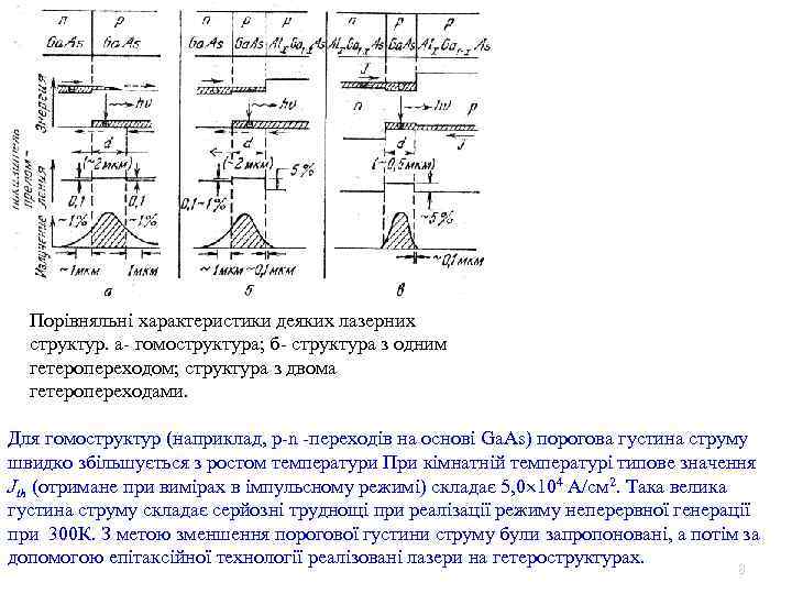 Порівняльні характеристики деяких лазерних структур. а- гомоструктура; б- структура з одним гетеропереходом; структура з