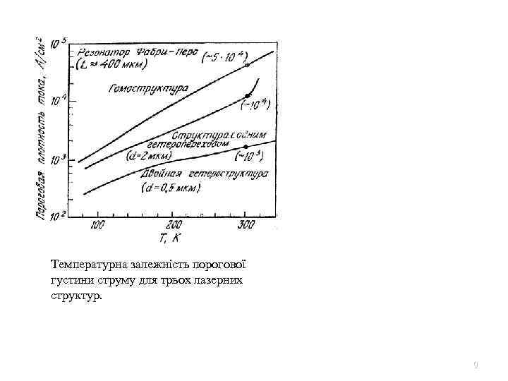 Температурна залежність порогової густини струму для трьох лазерних структур. 9 