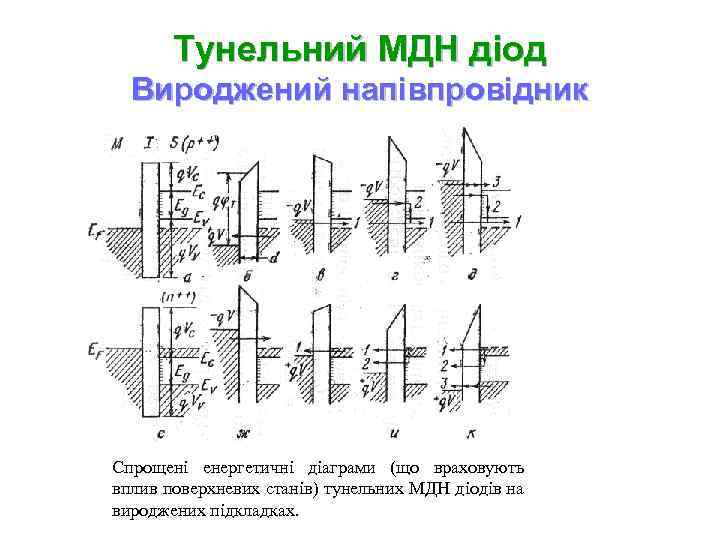 Тунельний МДН діод Вироджений напівпровідник Спрощені енергетичні діаграми (що враховують вплив поверхневих станів) тунельних