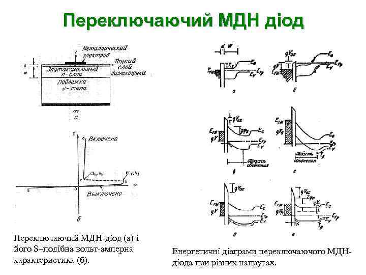 Переключаючий МДН діод Переключаючий МДН-діод (а) і його S–подібна вольт-амперна характеристика (б). Енергетичні діаграми
