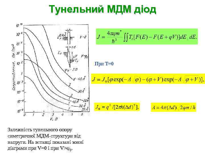 Тунельний МДМ діод При T=0 Залежність тунельного опору симетричної МДМ-структури від напруги. На вставці