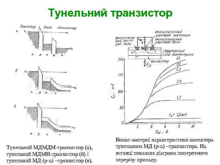 Тунельний транзистор Тунельний МДМДМ-транзистор (а), тунельний МДМН-транзистор (б) і тунельний МД (p-n) –транзистор (в).