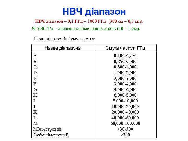 НВЧ діапазон – 0, 1 ГГц – 1000 ГГц (300 см – 0, 3