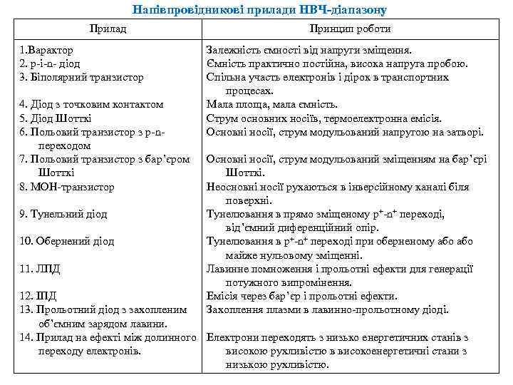 Напівпровідникові прилади НВЧ-діапазону Прилад 1. Варактор 2. p-i-n- діод 3. Біполярний транзистор 4. Діод