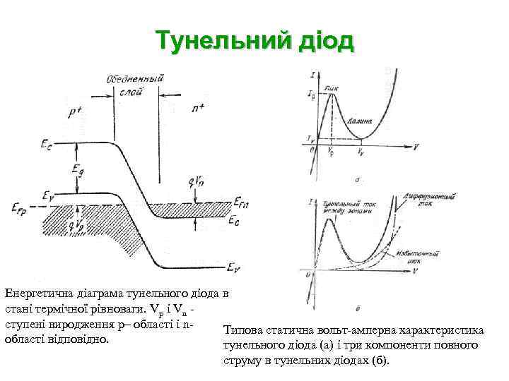 Тунельний діод Енергетична діаграма тунельного діода в стані термічної рівноваги. Vp i Vn ступені