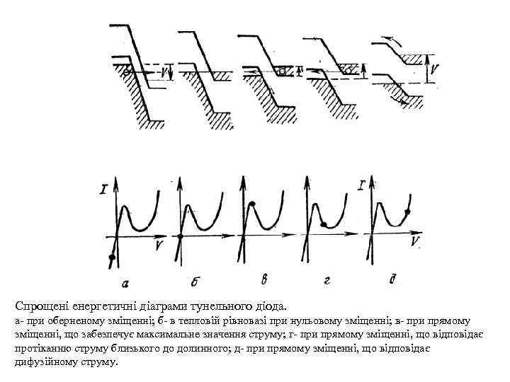 Спрощені енергетичні діаграми тунельного діода. а- при оберненому зміщенні; б- в тепловій рівновазі при