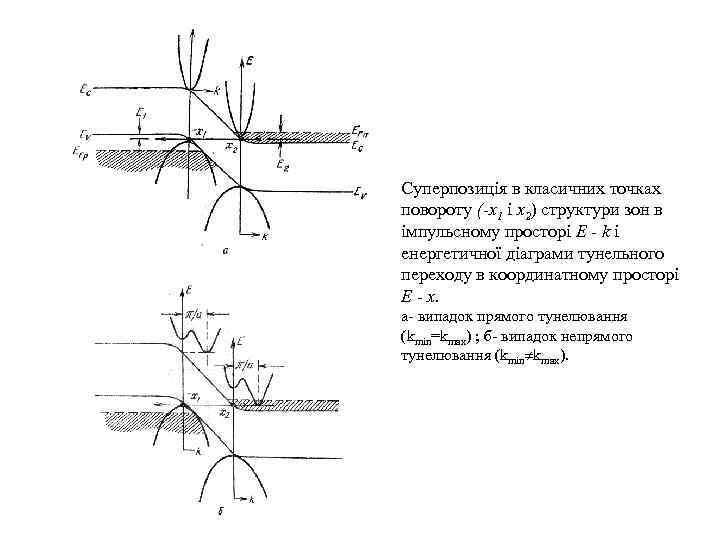 Суперпозиція в класичних точках повороту (-х1 і х2) структури зон в імпульсному просторі E
