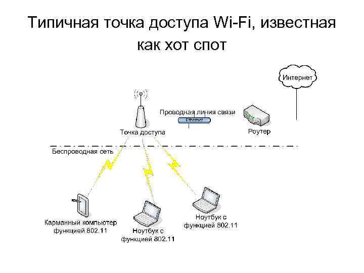 Типичная точка доступа Wi Fi, известная как хот спот 