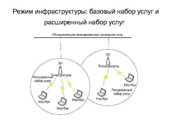 Режим инфраструктуры: базовый набор услуг и расширенный набор услуг 