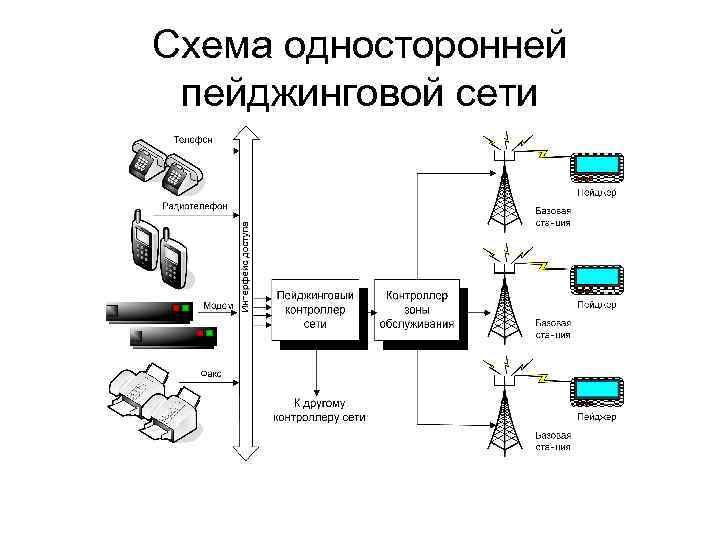 Схема односторонней пейджинговой сети 