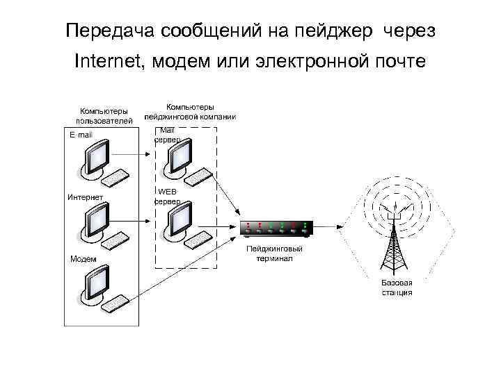 Передача данных через gprs модем