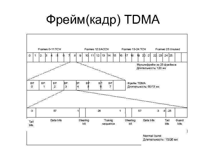 Кадр длительность кадра. Структура TDMA кадров. Структура пакета TDMA. Из чего состоит Кадр frame. TDMA frame.