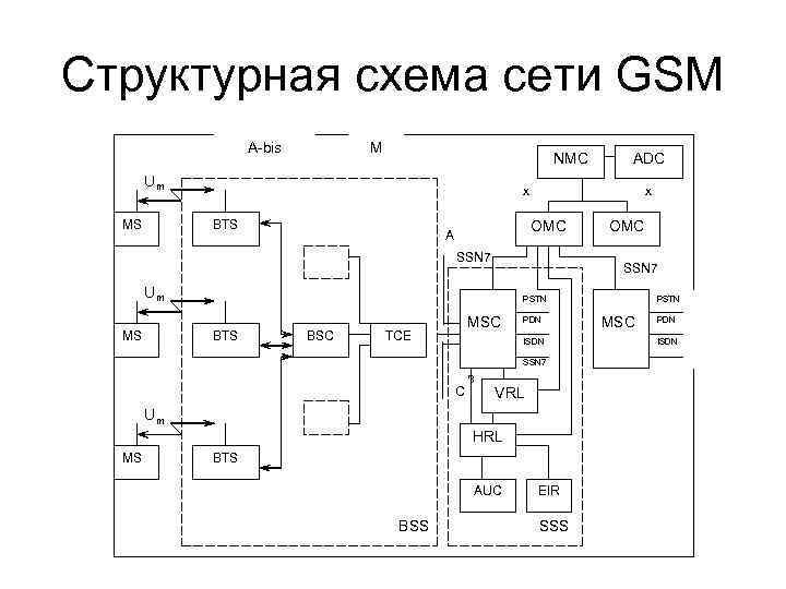Структурная схема сети GSM A bis M NMC Um MS х BTS х OMC