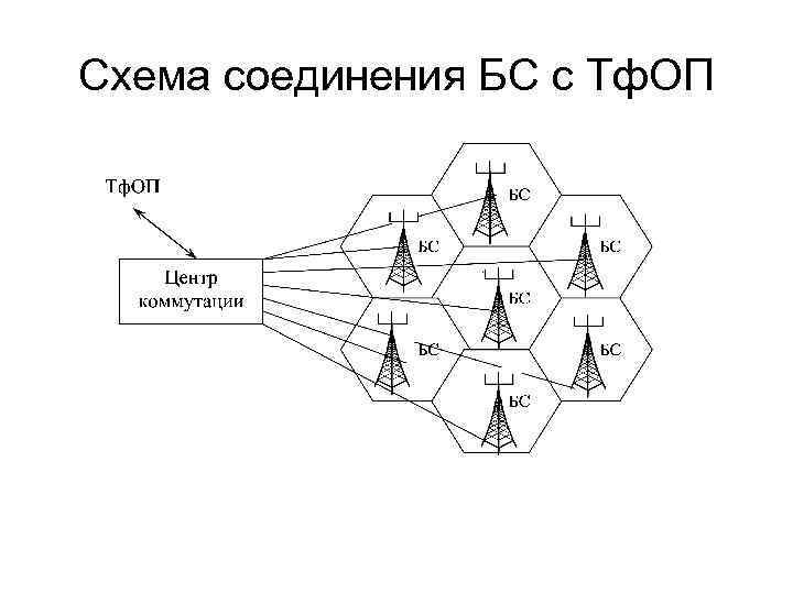 Схема соединения БС с Тф. ОП 