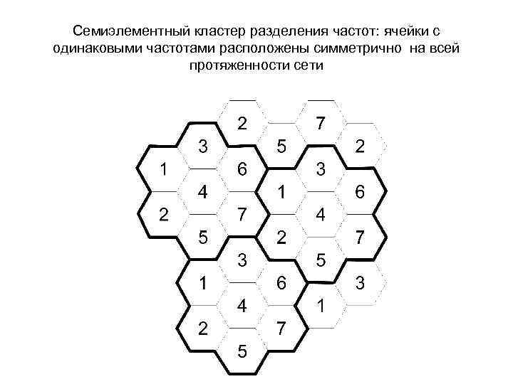 Семиэлементный кластер разделения частот: ячейки с одинаковыми частотами расположены симметрично на всей протяженности сети