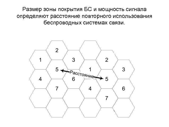 Размер зоны покрытия БС и мощность сигнала определяют расстояние повторного использования беспроводных системах связи.
