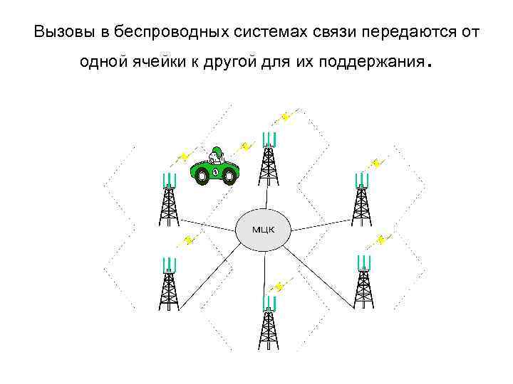 Вызовы в беспроводных системах связи передаются от одной ячейки к другой для их поддержания