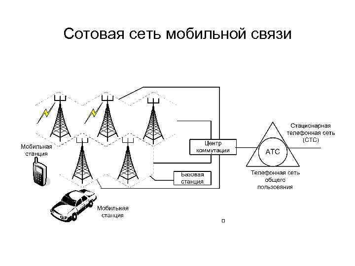 Схема мобильной телефонной связи картинки