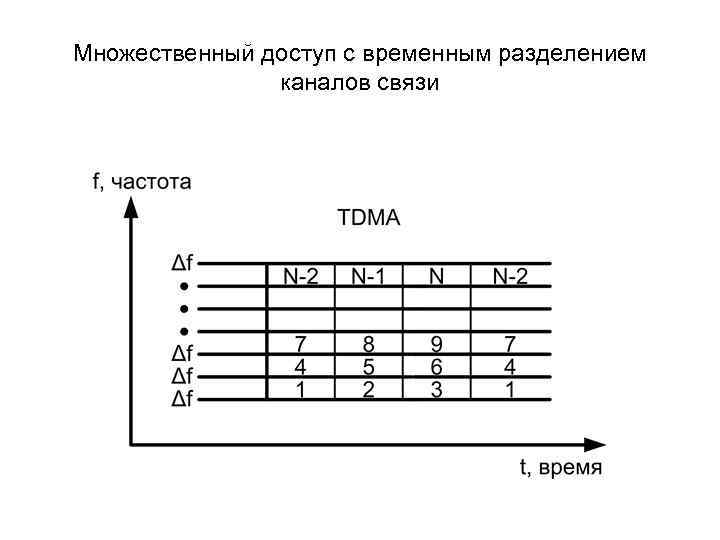 Множественный доступ с временным разделением каналов связи 
