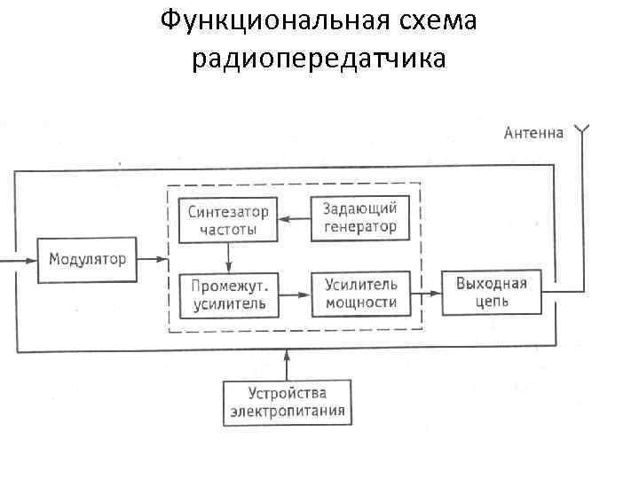 Блок схема приемника передатчика