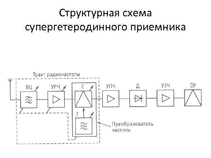 Структурная схема супергетеродинного приемника