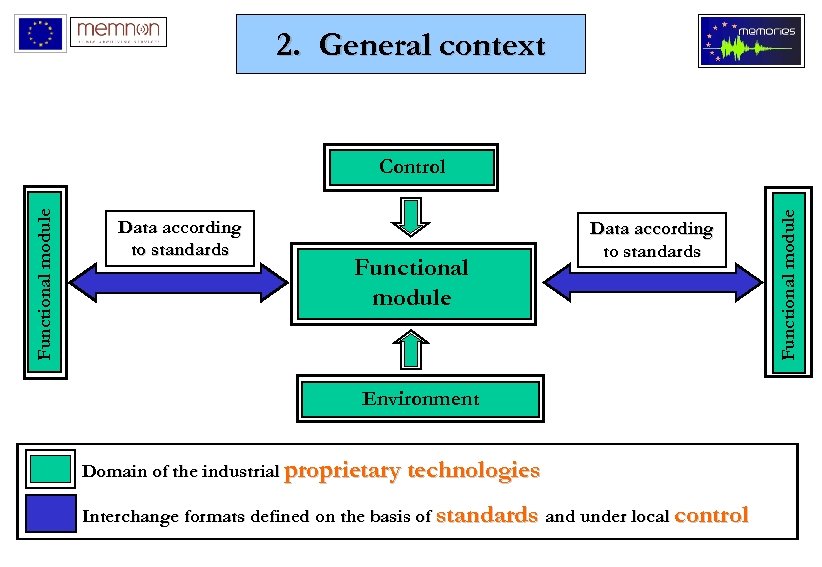 2. General context Data according to standards Functional module Data according to standards Environment