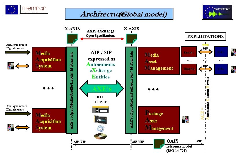 Architecture (Global model) AXIS e. Xchange X-AXIS Open Specifications … Analogue source Digital source