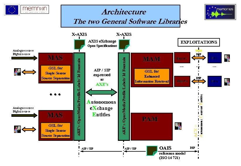 Architecture The two General Software Libraries X-AXIS e. Xchange EXPLOITATIONS GSL for Single Sensor