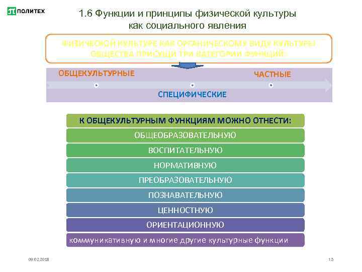 1. 6 Функции и принципы физической культуры как социального явления ФИЗИЧЕСКОЙ КУЛЬТУРЕ КАК ОРГАНИЧЕСКОМУ