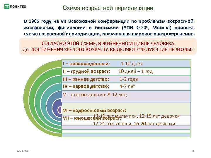Схема возрастной периодизации В 1965 году на VII Всесоюзной конференции по проблемам возрастной морфологии,