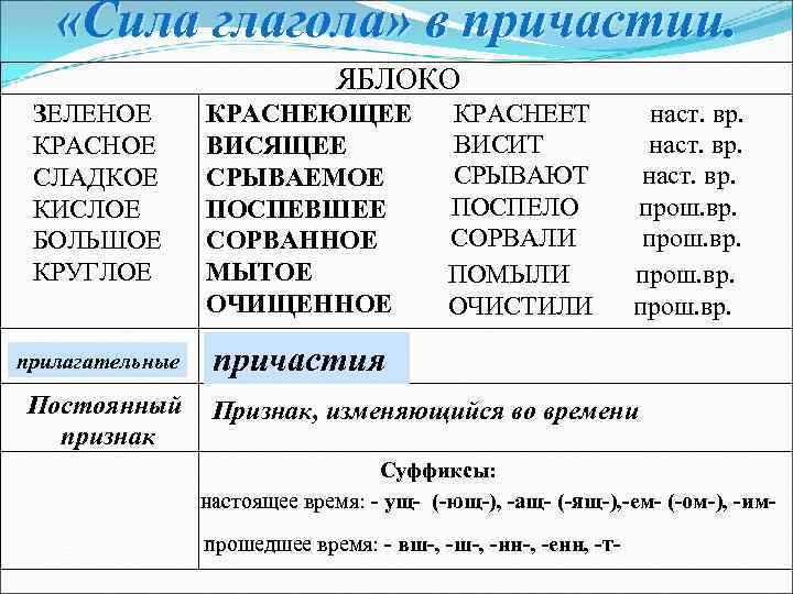  «Сила глагола» в причастии. ЯБЛОКО ЗЕЛЕНОЕ КРАСНОЕ СЛАДКОЕ КИСЛОЕ БОЛЬШОЕ КРУГЛОЕ прилагательные Постоянный