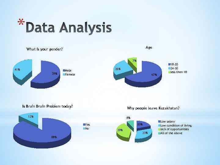 * Age What is your gender? 7% 41% 59% 26% Male Female 67% Is