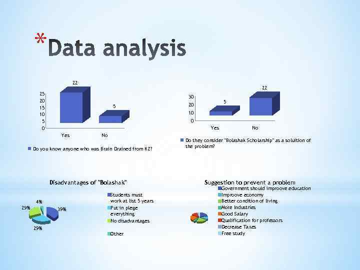 * 22 22 25 20 15 10 5 0 30 5 10 0 Yes