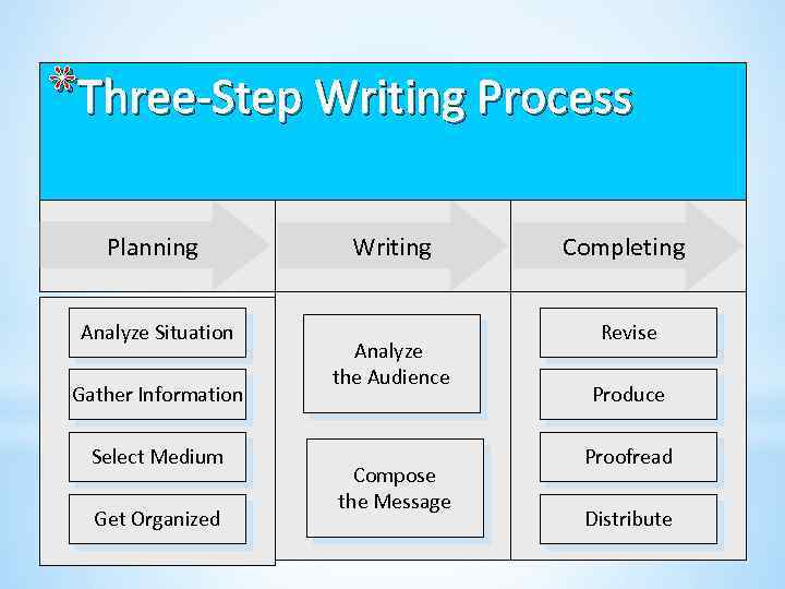 *Three-Step Writing Process Planning Analyze Situation Gather Information Select Medium Get Organized Writing Analyze