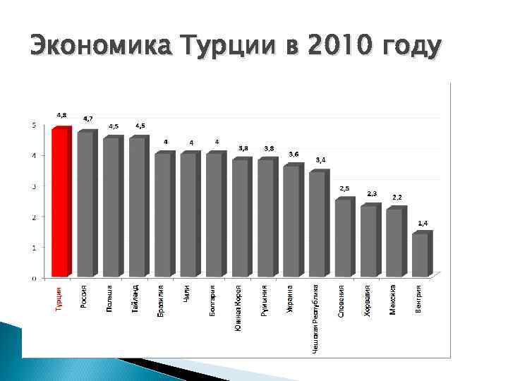 Экономика Турции в 2010 году 
