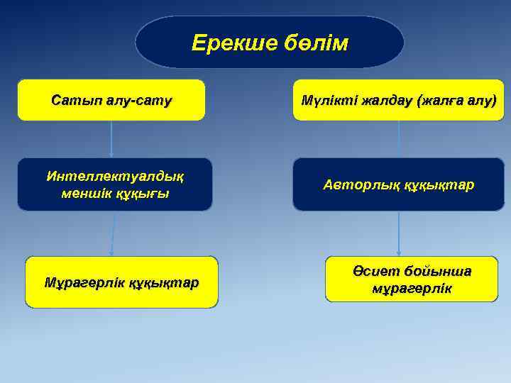 Интеллектуалдық меншік құқығы презентация