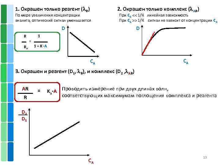 1. Окрашен только реагент ( R) По мере увеличения концентрации аналита, оптический сигнал уменьшается