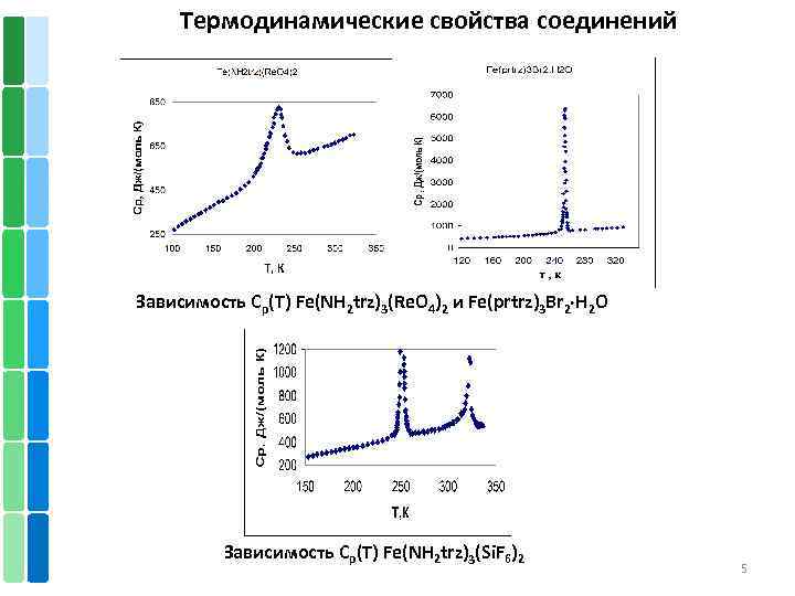 Термодинамические свойства соединений Зависимость Cp(T) Fe(NH 2 trz)3(Re. O 4)2 и Fe(prtrz)3 Br 2