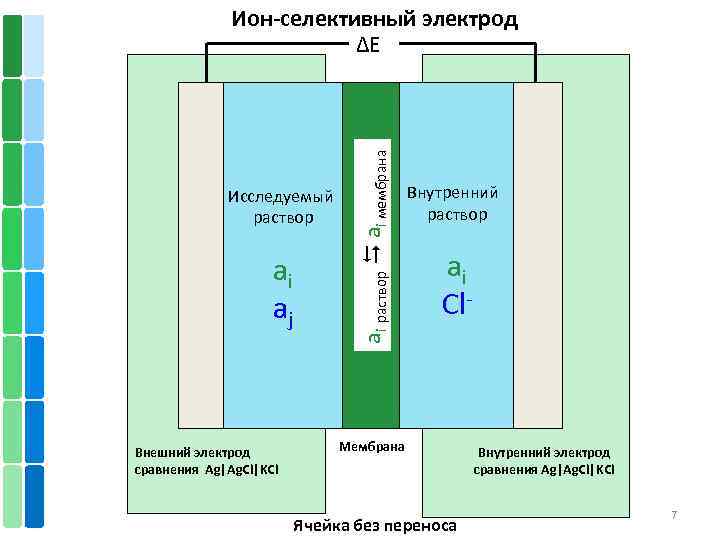 Исследуемый раствор ai aj Внешний электрод сравнения Аg|Ag. Cl|KCl ai раствор ai мембрана Ион-селективный