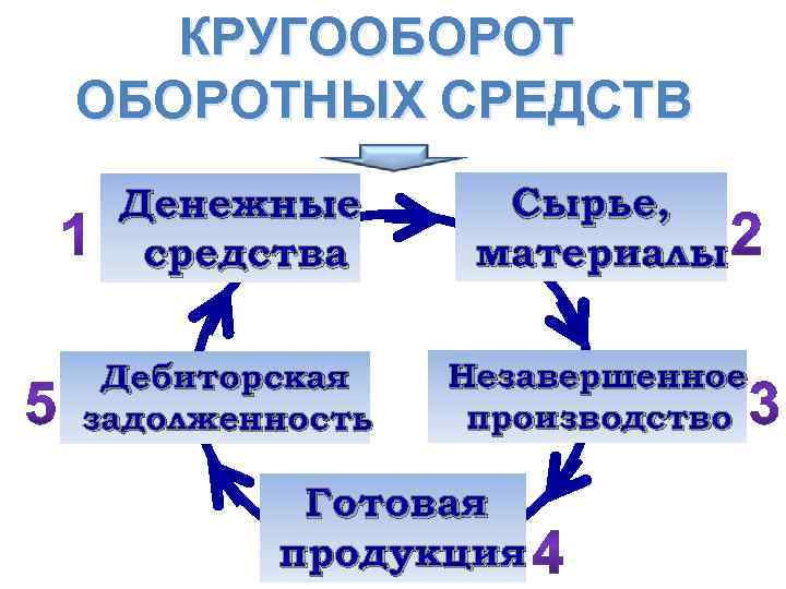 КРУГООБОРОТНЫХ СРЕДСТВ Денежные средства Дебиторская задолженность Сырье, материалы Незавершенное производство Готовая продукция 