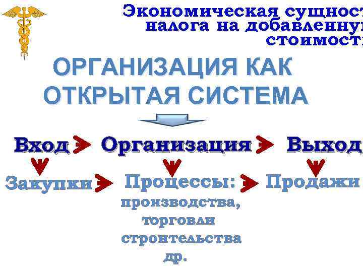 Экономическая сущност налога на добавленную стоимость ОРГАНИЗАЦИЯ КАК ОТКРЫТАЯ СИСТЕМА Вход Закупки Организация Процессы:
